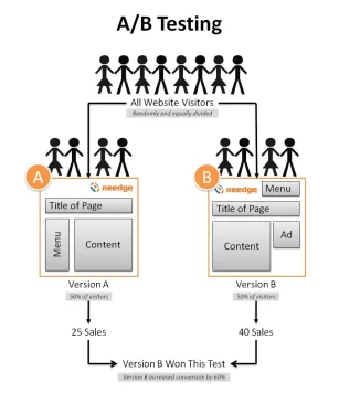 Split Testing
