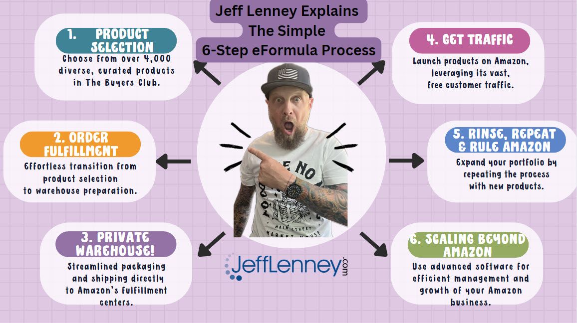 How Does eFormula Work?