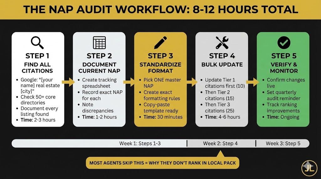 Citation audit workflow system showing 5-step process for fixing NAP inconsistencies across directories for real estate SEO on black background
