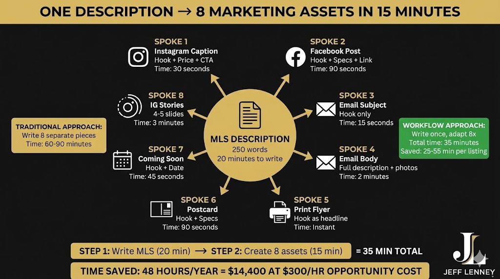 Description to marketing workflow showing how to repurpose listing descriptions across all channels on black background