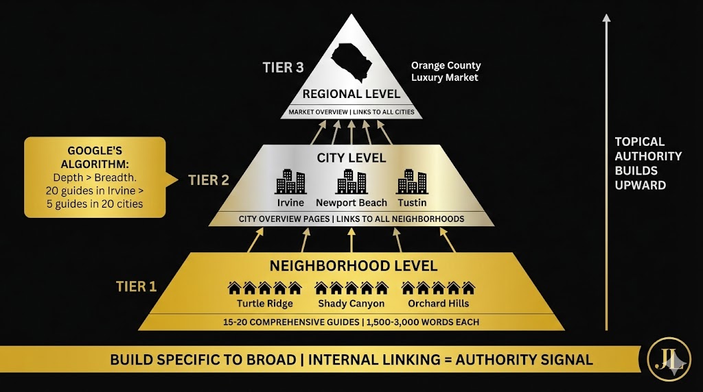Geographic pyramid strategy showing neighborhood to city to regional SEO hierarchy for real estate agents on black background