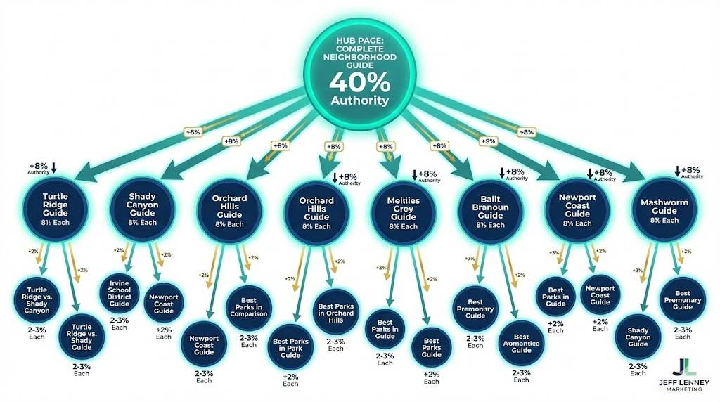 Strategic Internal Linking That Compounds Authority