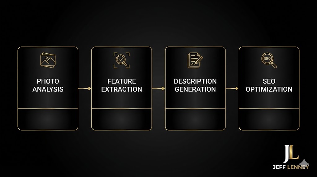 Listing Description Assembly Line - 4-step AI prompt chain for real estate listings