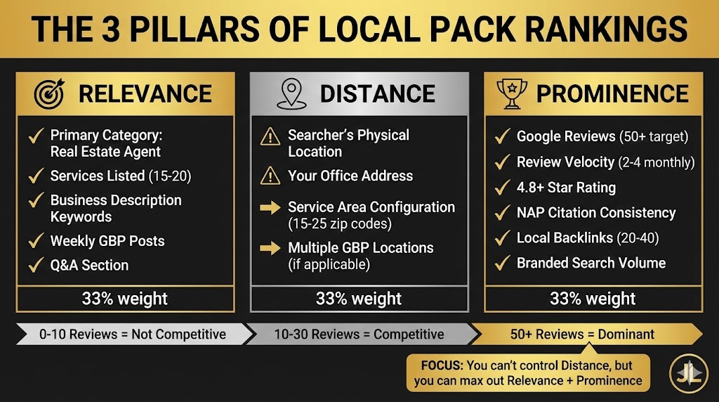 Google Local Pack ranking factors breakdown showing relevance distance and prominence for real estate agents on black background