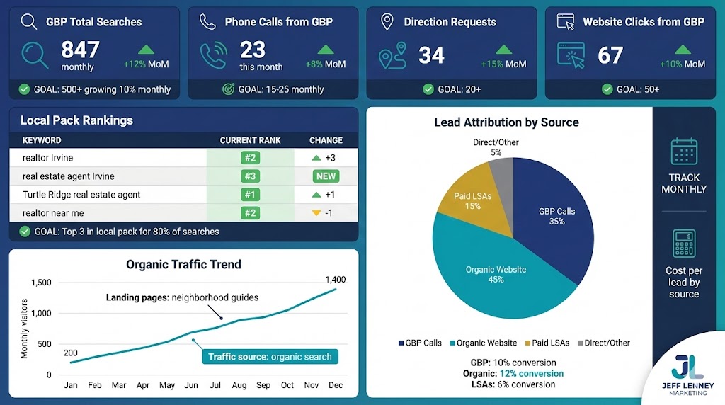 Local SEO performance metrics and KPI dashboard for real estate