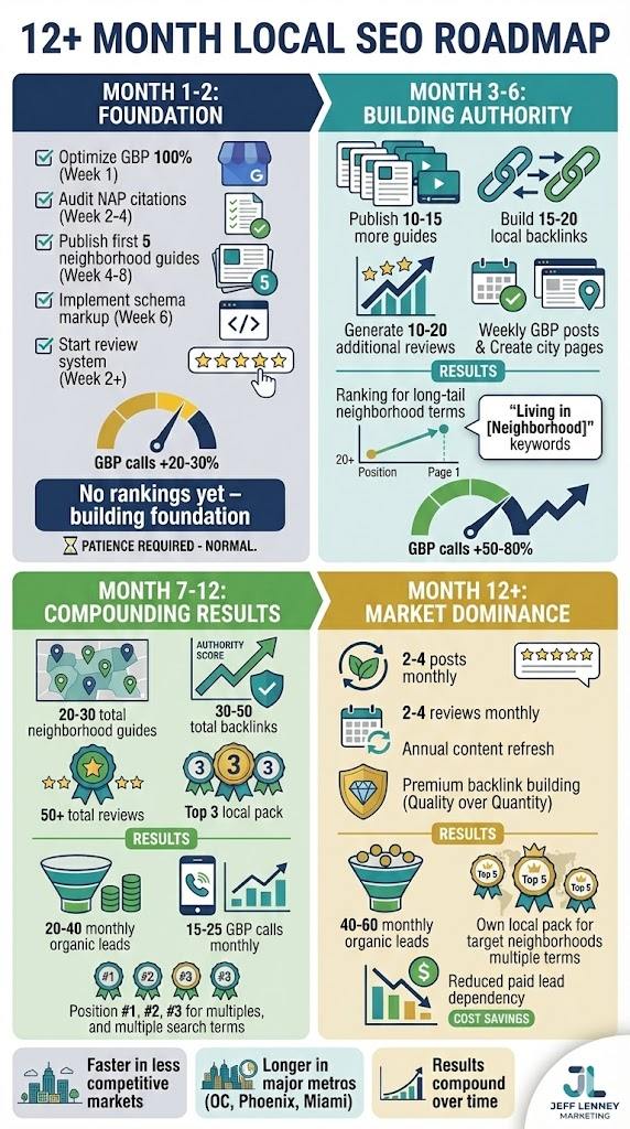 Local SEO timeline and expected results for real estate agents