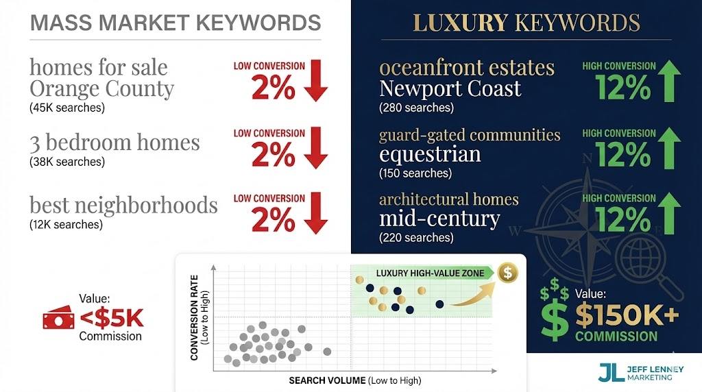 Luxury real estate keyword comparison showing high-value search terms