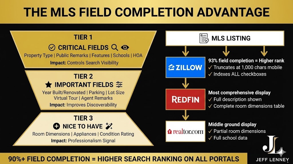 MLS field by field optimization system showing how to fill every field strategically for maximum visibility on black background