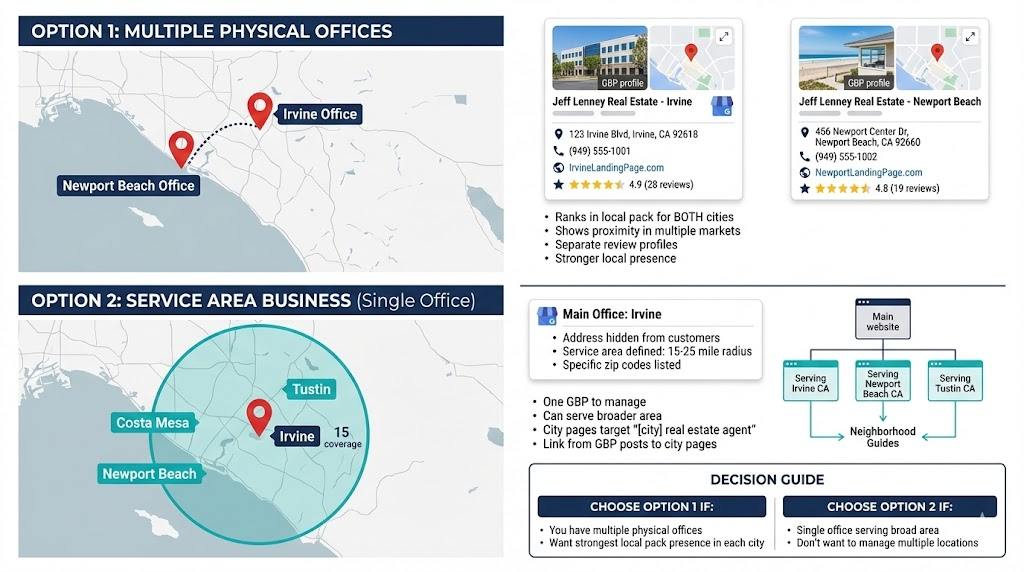 Multi-location and multi-city SEO strategy for realtors
