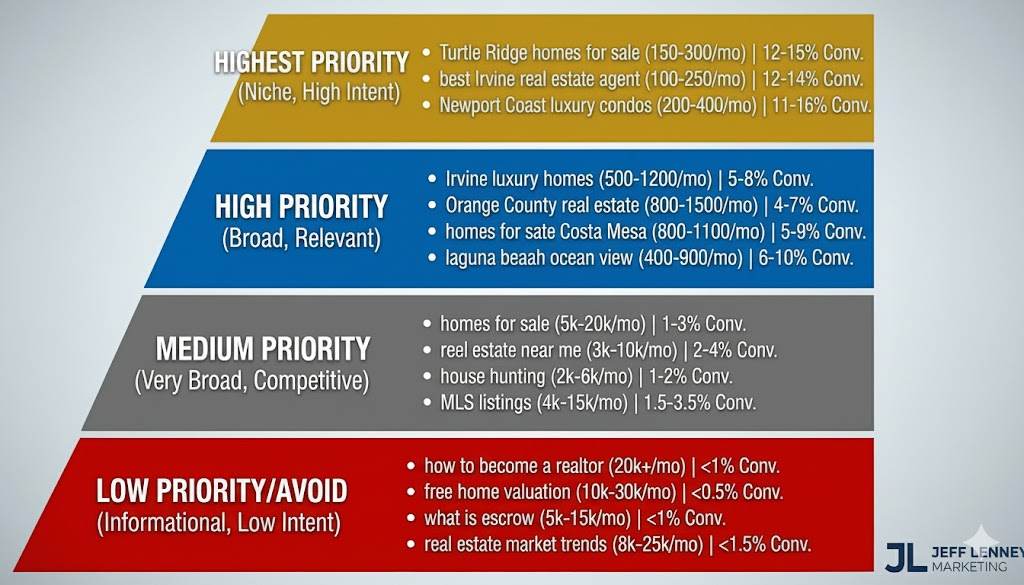 The Real Estate Keyword Hierarchy