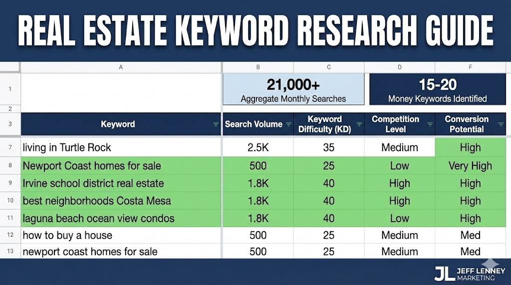 Real Estate Keywords Guide: How to Find & Rank for Terms That Actually Convert