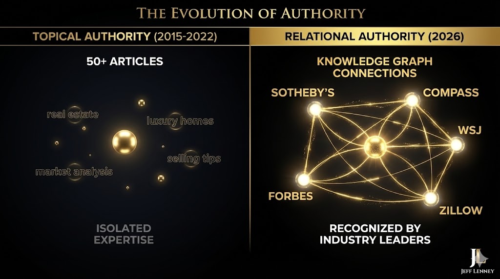 Topical authority versus relational authority visualization - single isolated entity versus entity connected to industry leaders in Knowledge Graph network on luxury black background with gold accents