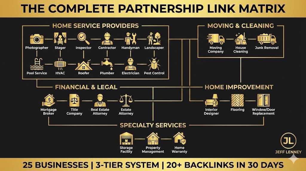 Partnership link matrix showing 25 local business types real estate agents can get backlinks from with outreach templates on black background