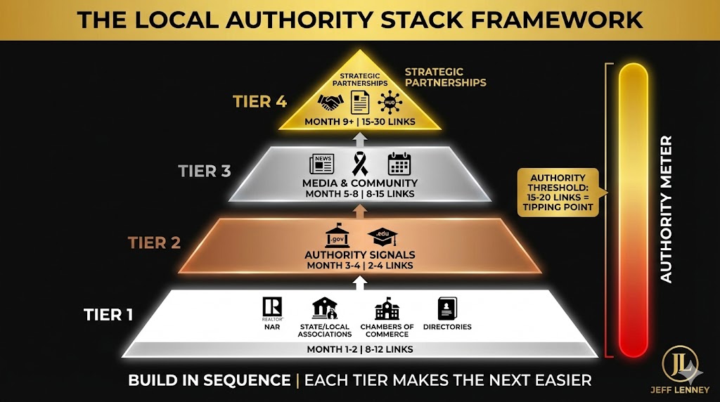 Local authority stack framework showing the correct sequence for building real estate backlinks from foundation to advanced strategies on black background