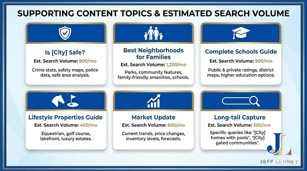 Supporting content topics grid showing blog post strategy for real estate SEO