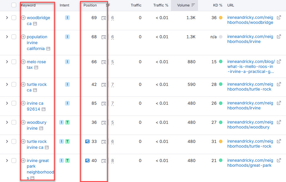 Semrush keyword report for ireneandricky.com showing Irvine neighborhood search terms ranking between positions 33 and 85 with zero traffic