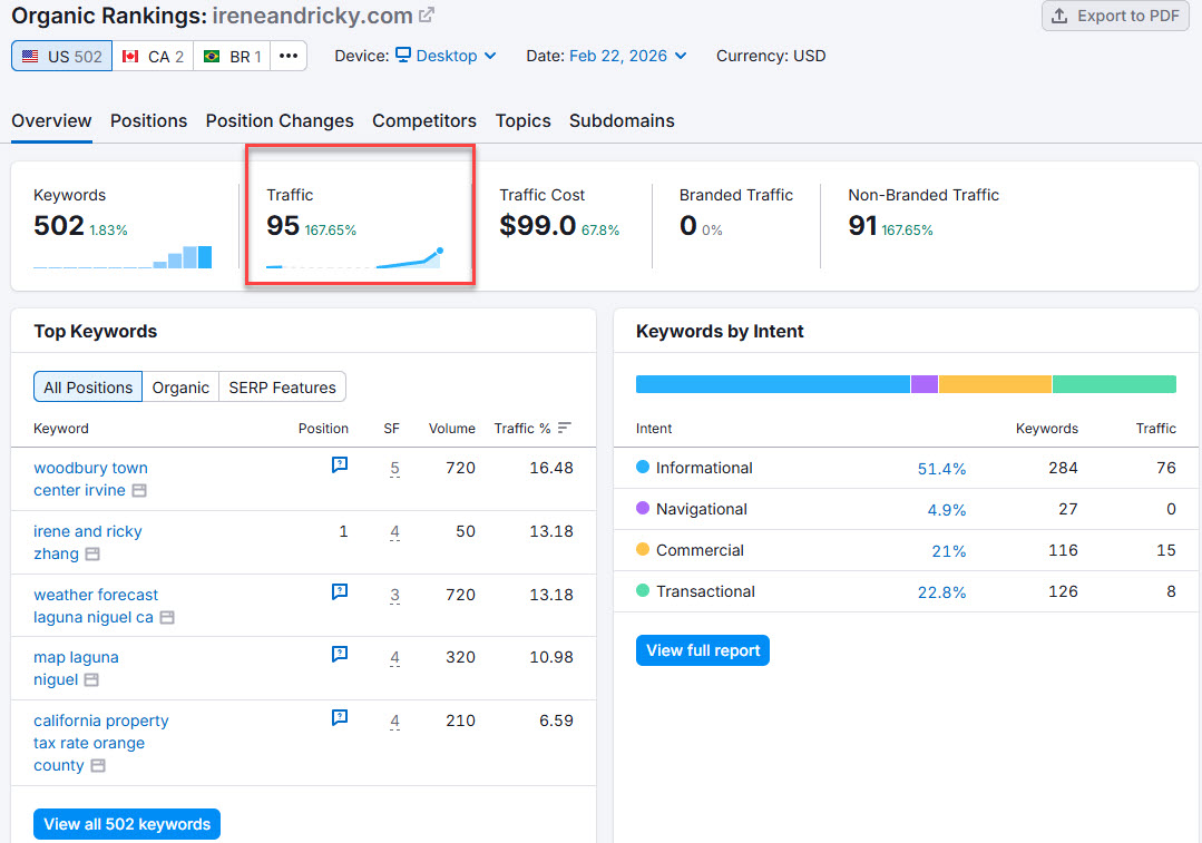 Semrush organic overview for ireneandricky.com showing 95 monthly visitors despite 502 keywords ranking