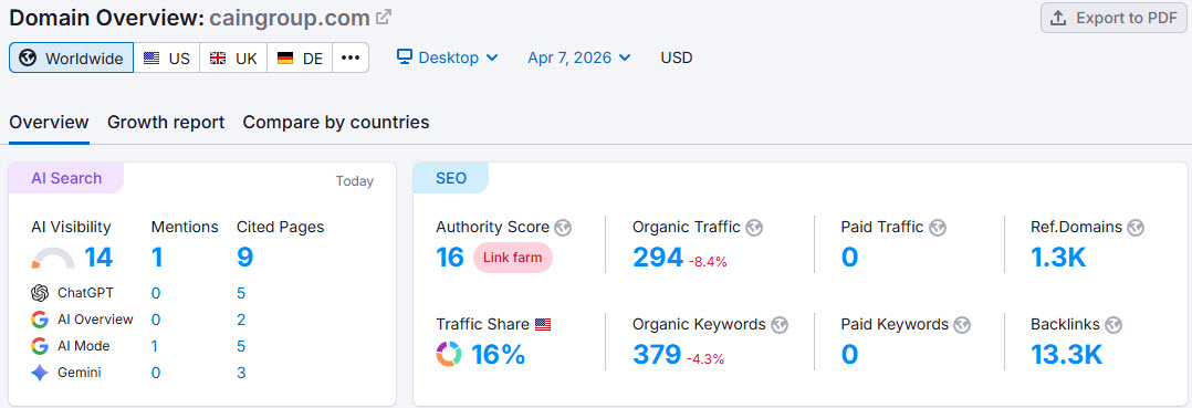 Semrush Domain Overview screenshot for caingroup.com showing: 294 organic traffic, 372 keywords, $257 traffic cost. Ideally the full summary panel
