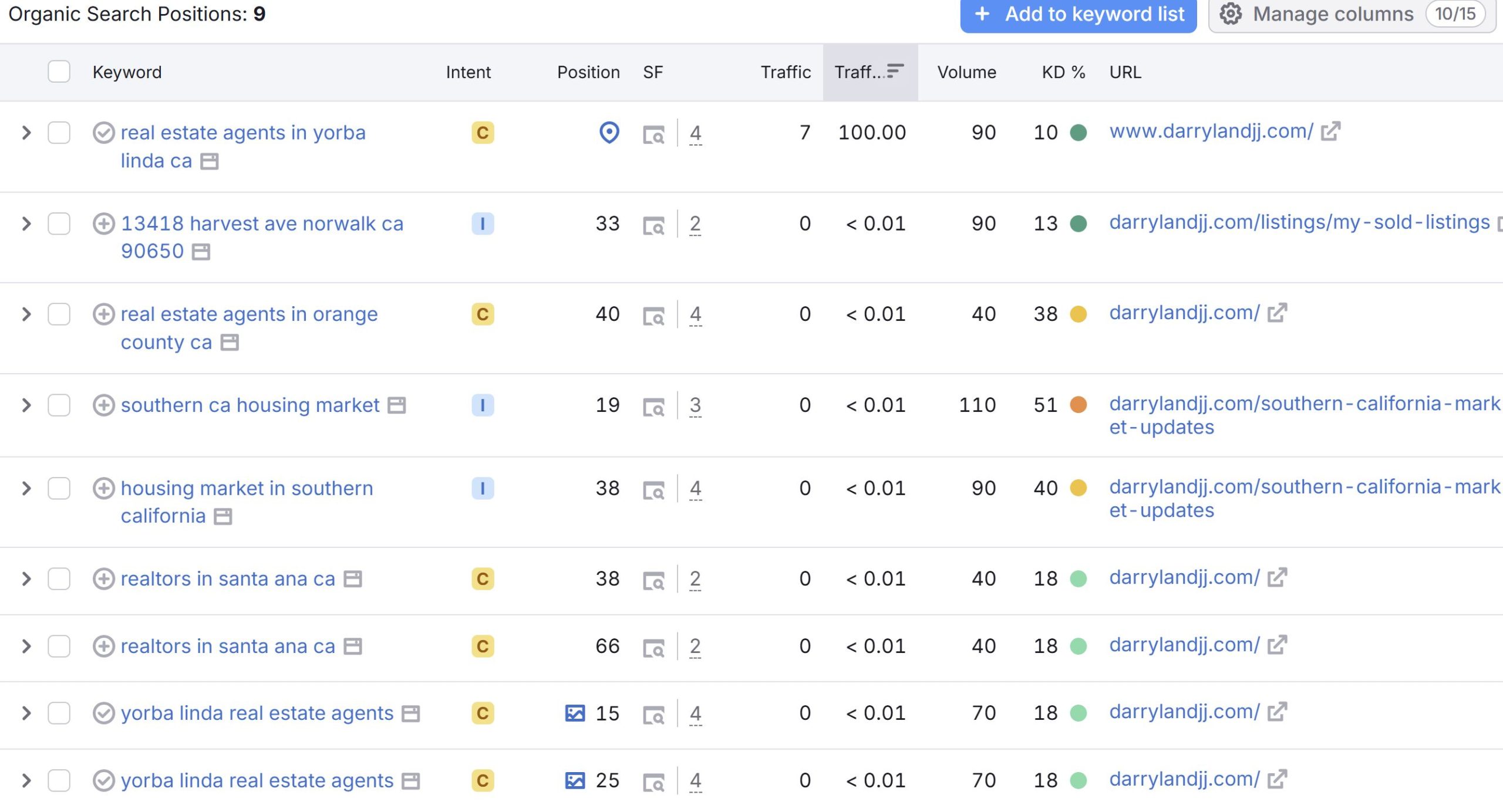 Semrush organic positions screenshot for darrylandjj.com -- all 9 keywords on one screen, almost everything showing zero traffic.