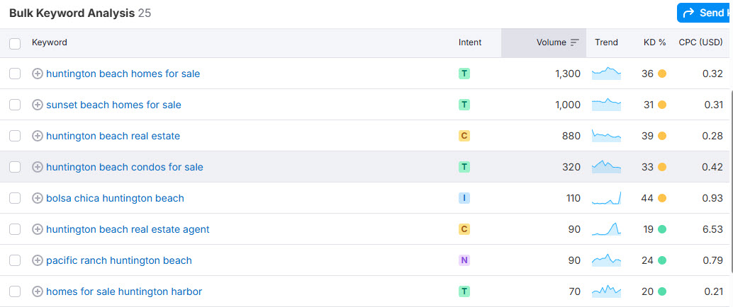 Semrush bulk keyword analysis showing Huntington Beach real estate keywords with no rankings for scotcampbell.com