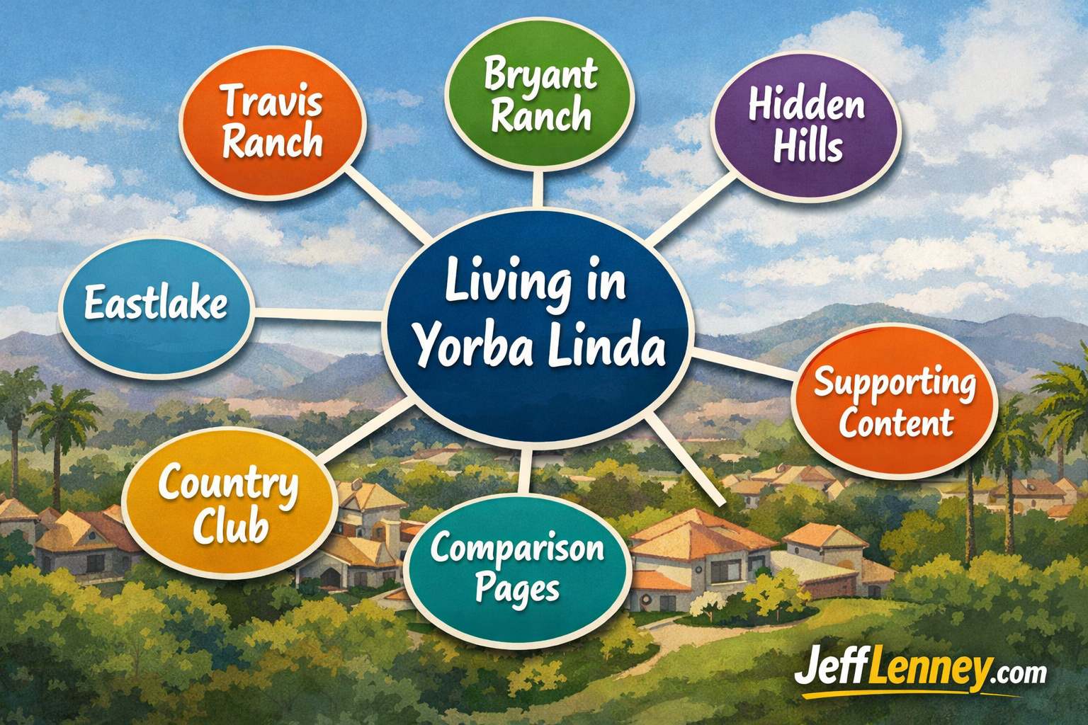 Hub and spoke diagram for Yorba Linda