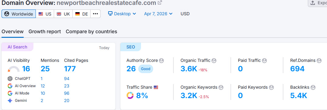 Same market. One has 10x the organic traffic of the other.