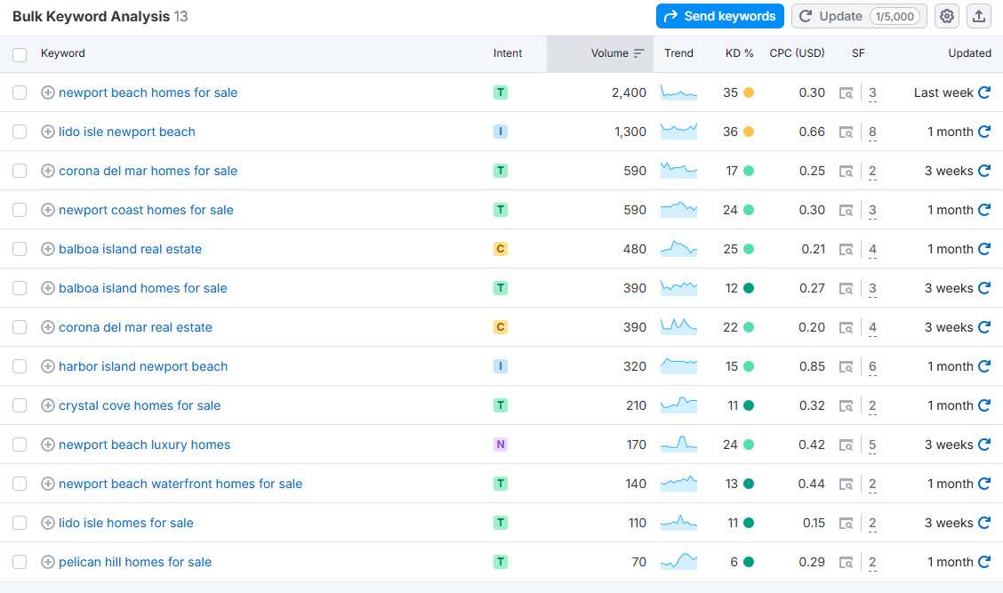 Every submarket CAIN Group actively works. Every one of them: not ranking.