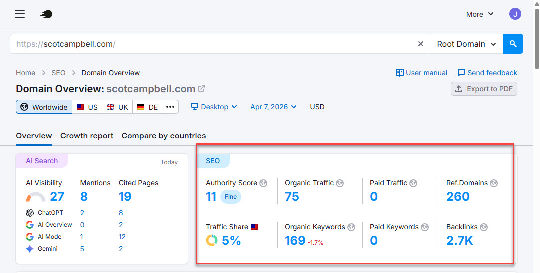 Semrush domain overview for scotcampbell.com showing 65monthly organic visitors and zero branded traffic