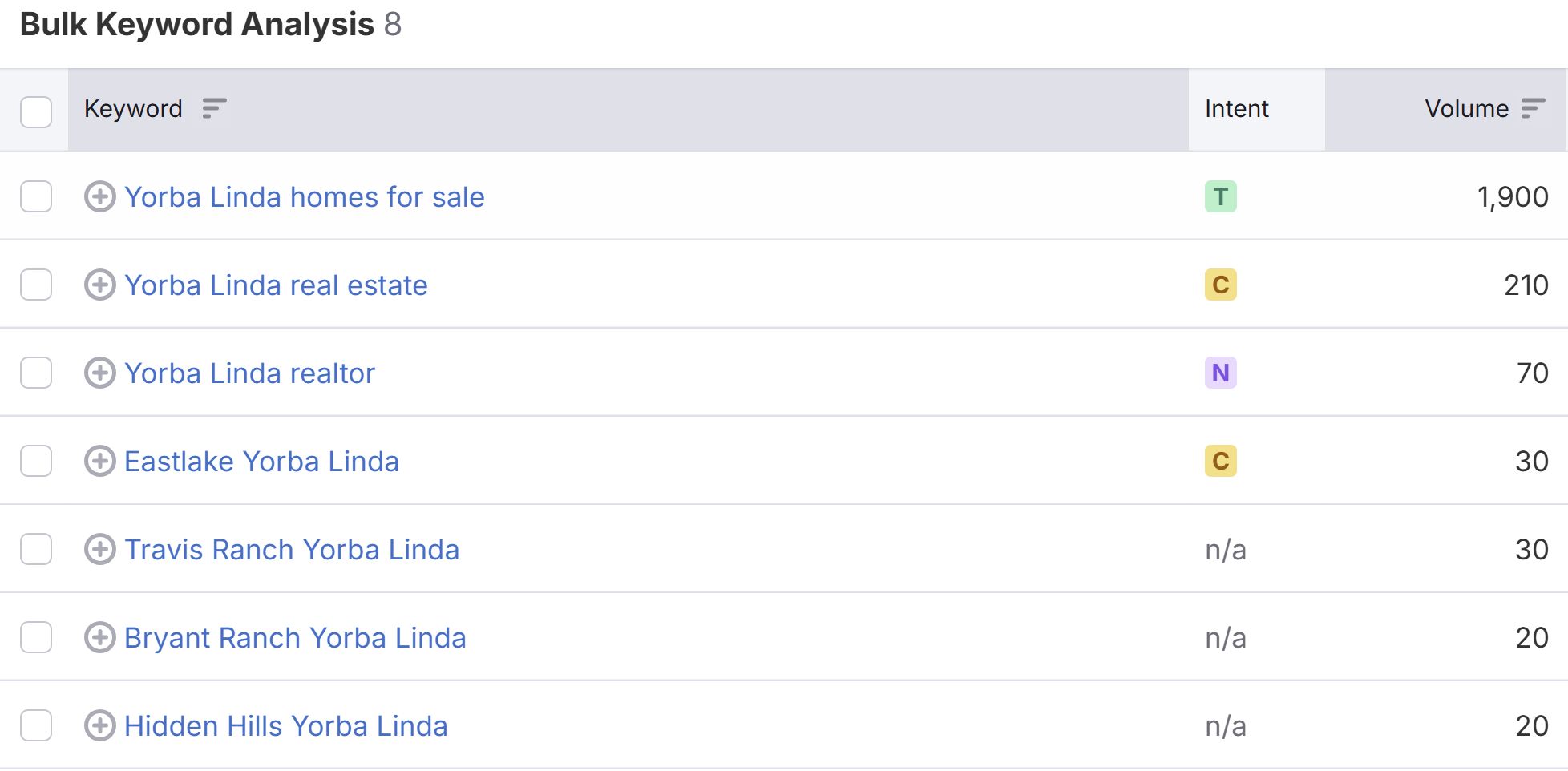 Yorba Linda Real Estate keywords from Semrush