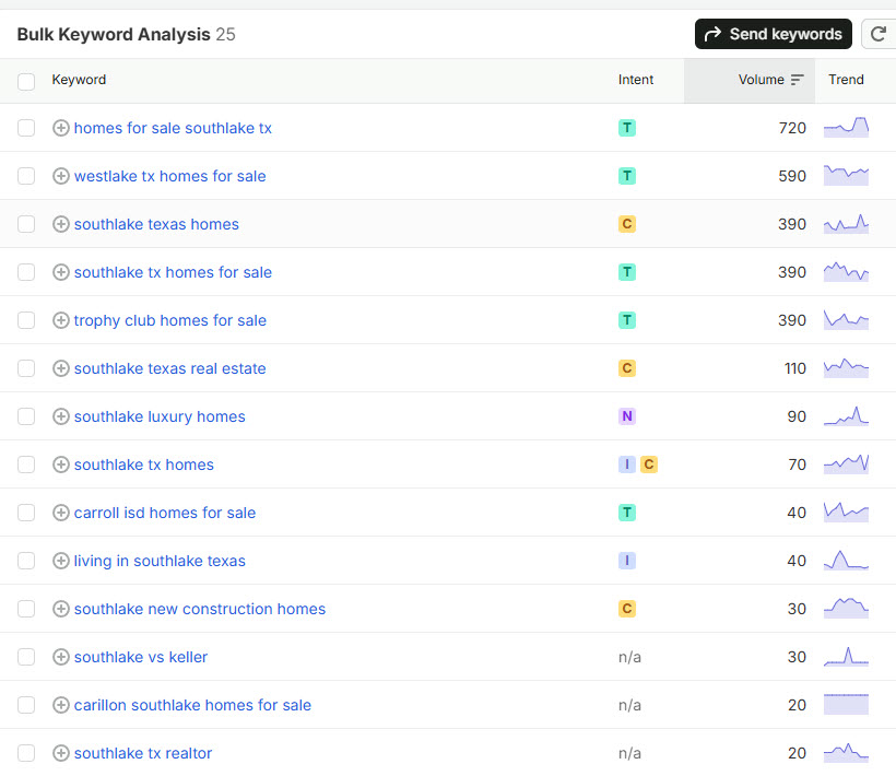 102 Southlake sales last year. Zero Southlake keywords ranking.